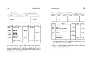 79797878
DEBE HABER
220501 MMM S.A. 11100501 BANCO DE BTÁ
DEBE HABER
290.000 290.000
CÓDIGO CUENTAS PARCIAL HABERDEBE
2205
220501
1110
111005
11100501
NACIONALES
MMM S.A.
BANCOS
MONEDA
NACIONAL
BANCO DE
BOGOTÁ
SUMAS IGUALES
290.000
290.000
290.000 290.000
290.000
290.000
2.La empresa devuelve $170.000 + IVA, de la mercancía comprada.
Para realizar este asiento se debe tener encuenta, que al momento de
la compra estaba gravado con el impuesto del IVA, por lo tanto al
momento de la devolución debemos tener encuenta el IVA, como
una disminución en el descontable.
3. La empresa vende mercancía, muebles a Carlos Ruiz, por $760.000
+ IVA, el cliente realiza un abono del 30 %.
CAUSACIÓN. Registramos el total de la deuda que tiene el cliente con
la empresa y luego se registra el abono.
DEBE HABER DEBE HABER DEBE HABER
622501 MMM S.A. 240801 DESCONTABLE 22501 MMM S.A.
170.000 27.200 197.200
CÓDIGO CUENTAS PARCIAL HABERDEBE
2205
220501
6225
622501
2408
240801
NACIONALES
MMM S.A.
DEVOLUCIONES EN COMPRAS
MMM S.A.
IMPUESTOS SOBRE VENTAS POR
PAGAR
DESCONTABLE
SUMAS IGUALES
197.200
170.000
197.200
197.200 197.200
27.200
27.200
17.000
CONTABILIDAD BÁSICA CONTABILIDAD BÁSICA
 