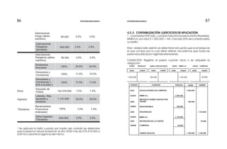 87878686
Internacional
Carga (aéreo
marítimo)
Internacional
Pasajeros
(terrestre)
Internacional
Pasajeros (aéreo
marítimo)
Dividendos
Gravados
Honorarios y
Comisiones
95.000 3.0% 3.0%
642.000 3.5% 3.5%
95.000 3.0% 3.0%
100% 34.0% 34.0%
Honorarios y
Comisiones >
$78.418.000(*)
100% 11.0% 10.0%
100% 11.0% 11.0%
142.578.000 1.0% 1.0%
Impuesto de
TimbreOtros
Ingresos
Loterias, rifas,
apuestas y
similares
Tributarios
Rendimientos
Financieros
(Intereses)
Otros Ingresos
Tributarios
1.141.000 20.0% 20.0%
100% 7.0% 7.0%
642.000 3.5% 3.5%
*
ral recibirá
Se aplicará la tarifa cuando por medio del contrato se determine
que la persona natu en el año 2008 más de $78.418.000 a
la firma o durante la vigencia del mismo.
4.2.3. CONTABILIZACIÓN: EJERCICIOS DE APLICACIÓN.
1. La empresa XXX Ltda., compra mercancía para la venta (Muebles),
MMM S.A. por valor $ 1.000.000 + IVA. Cancela 25% de contado saldo
a crédito.
Para realizar este asiento se debe tener encuenta que la empresa es
la que compra por lo cual debe retener, recordemos que todas las
personas jurídicas son agentes retenedores.
CAUSACIÓN: Registrar el pasivo cuando nace o se adquiere la
obligación:
DEBE HABER DEBE HABER DEBE HABER DEBE HABER
240801 DESCONTABLE620501 MUEBLES 220501 MMM S.A. 236540 COMPRAS
160.0001.000.000 1.125.000 35.000
CÓDIGO CUENTAS PARCIAL DEBE HABER
6225
622501
2408
240801
2205
220501
2365
236540
DEVOLUCIONES EN COMPRAS
MMM S.A.
IMPUESTO SOBRE VENTAS POR
PAGAR
DESCONTABLE
NACIONALES
MMM S.A.
RETENCIÓN EN LA FUENTE
COMPRAS
SUMAS IGUALES
35.000
1.125.000
160.000
1.000.000
1.000.000
160.000
1.125.000
1.160.000
35.000
1.160.000
CONTABILIDAD BÁSICA CONTABILIDAD BÁSICA
 