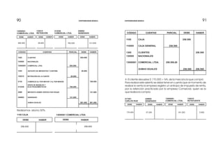 91919090
13050501
COMERCIAL LTDA.
135515
RETENCIÓN
413536
COMERCIAL LTDA.
240802
GENERADO
DEBE HABERDEBE HABERDEBE HABERDEBE HABER
855.000 26.600 760.000 121.600
CÓDIGO CUENTAS PARCIAL DEBE HABER
1305
130505
13050501
1355
135515
4135
413536
2408
240802
CLIENTES
NACIONALES
COMERCIAL LTDA.
ANTICIPO DE IMPUESTOS Y CONTRIB.
RETENCIÓN EN LA FUENTE
COMERCIO AL POR MAYOR Y AL POR MENOR
VENTA DE MUEBLES Y
ELECTRODOMÉSTICOS
IMPUESTO SOBRE VENTAS POR PAGAR
GENERADO
SUMAS IGUALES
855.000
26.600
760.000
121.600
855.000
26.600
881.600 881.600
121.600
760.000
Realizamos abono 30%.
1105 CAJA 13050501 COMERCIAL LTDA.
DEBE HABER DEBE HABER
256.500 256.600
CÓDIGO CUENTAS PARCIAL DEBE HABER
1105
110505
1305
130505
13050501
CAJA
CAJA GENERAL
CLIENTES
NACIONALES
COMERCIAL LTDA.
SUMAS IGUALES
256.500
256.500
256.500
256.500 256.500
256.500,00
4- El cliente devuelve $ 170.000 + IVA, de la mercancía que compró.
Para realizar este asiento se debe tener en cuenta que al momento de
realizar la venta la empresa registro un anticipo de impuesto de renta,
por la retención practicada por la empresa Comercial, quien es la
que realiza la compra.
DEBE HABER DEBE HABER DEBE HABER DEBE HABER
417501
CARLOS RUIZ
240802
GENERADO
13050501
COMERCIAL LTDA.
135515
RETEFUENTE
5.950191.25027.200170.000
CONTABILIDAD BÁSICA CONTABILIDAD BÁSICA
 