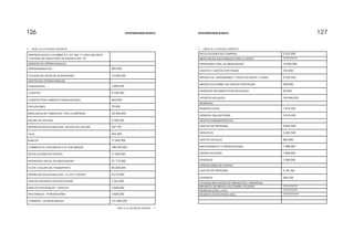 127127126126
f VIENE DE LA PÁGINA ANTERIOR
PASA A LA SIGUIENTE PÁGINA g
EMPRESA NUEVA COLOMBIA S.A. NIT. 860,171,459-5 BALANCE
Y ESTADO DE RESULTADO DE ENERO A DIC. /07
INGESOS NO OPERACIONALES
ARRENDAMIENTOS
UTILIDAD EN VENTA DE INVERSIONES
GASTOS NO OPERACIONALES
FINANCIEROS
CLIENTES
CUENTAS POR COBRAR A TRABAJADORES
PROVISIONES
MERCANCIA NO FABRICADA POR LA EMPRESA
EQUIPO DE OFICINA
DEPRECIACIÓN ACUMULADA - EQUIPO DE OFICINA
CAJA
BANCOS
COMERCIO AL POR MAYOR Y AL POR MENOR
DEVOLUCIONES EN VENTAS
INVENTARIO INICIAL DE MERCANCÍAS
FLOTA Y EQUIPO DE TRANSPORTE
DEPRECIACIÓN ACUMULADA - FLOTA Y EQUIPO
GASTOS PAGADOS POR ANTICIPADO
BANCOS NACIONALES - PASIVOS 3.628.000
1.322.000
6.210.000
64.500.000
41.710.000
11.000.000
196.765.000
17.640.000
543.000
647.781
8.760.000
42.500.000
75.000
646.000
8.700.000
3.800.000
13.000.000
950.000
NACIONALES - PORVEEDORES
COMPRAS - DE MERCANCÍAS 131.900.000
3.628.000
-
-
DEVOLUCIONES EN COMPRAS 5.423.000 -
MERCANCÍAS DISPONIBLES PARA LA VENTA ?????????
f VIENE DE LA PÁGINA ANTERIOR
COSTOS Y GASTOS POR PAGAR
IMPUESTOS, GRAVAMENES Y TASAS DE RENTA Y COMPL.
IMPUESTOS SOBRE LAS VENTAS POR PAGAR
INGRESOS RECIBIDOS POR ANTICIPADO
APORTES SOCIALES
RESERVAS
RESERVA LEGAL
RESERVA OBLIGATORIAS
GASTOS ADMINISTRATIVOS
GASTOS DE PERSONAL
SERVICIOS
GASTOS LEGALES
MANTENIMIENTO Y REPARACIONES
DEPRECIACIONES
DIVERSOS
OPERACIONES DE VENTAS
GASTOS DE PERSONAL
DIVERSOS
UTILIDAD NETA ANTES DE IMPUESTOS Y RESERVAS
IMPUESTO DE RENTA (35% SOBRE UTILIDAD)
RESERVA LEGAL (10%)
RESERVA ESTATUTARIA (20%) ??????????
?????????
?????????
484.200
6.352.200
1.550.500
1.804.600
1.568.000
962.900
3.452.500
8.853.000
3.610.450
1.915.325
109.948.453
80.000
589.000
6.720.445
310.000
INVENTARIO FINAL DE MERCANCÍAS 19.600.000
CONTABILIDAD BÁSICA CONTABILIDAD BÁSICA
 