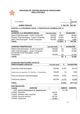 PROGRAMA DE CONTABILIZACION DE OPERACIONES
AREA CONTABLE
98
APORTES A LA SEGURIDAD SOCIAL Y PARAFISCALES ASUMIDOS POR LA
EMPRESA:
APORTES PARAFISCALES SALARIO BASE % CAUSACIÓN
SENA (Total Devengado - Auxilio Transporte) 783.600 2% 15.672
ICBF (Total Devengado - Auxilio Transporte) 783.600 3% 23.508
Comfamiliar (Total Devengado - Auxilio
Transporte) 783.600 4% 31.344
TOTAL 9% $ 70.524
CAUSACIÓN PRESTACIONES SOCIALES:
PRESTACIONES SOCIALES SALARIO BASE % CAUSACIÓN
Cesantías (Total Devengado) 783.600 8,33% 65.274
Interés sobre las cesantías (1% Total Dev. ó 1%/cesantías) 783.600 1% 7.836
Prima de servicios (Total Devengado) 783.600 8,33% 65.274
Vacaciones (Salario) 800.000 4,17% 33.360
TOTAL 21,83% $171.744
CONTABILIZACIÓN:
CODIGO CUENTAS DÉBITO CRÉDITO
5105 GASTOS OPERACIONALES DE ADMINISTRACIÓN 171.744
510530 Cesantías 65.274
510533 Intereses sobre cesantías 7.836
510536 Prima de servicios 65.274
510539 Vacaciones 33.360
1110 BANCOS
SUMAS IGUALES
628.250
$ 843.750 843.750
APORTES A LA SEGURIDAD SOCIAL SALARIO BASE % CAUSACIÓN
Salud (Total Devengado - Auxilio Transporte) 783.600 8,50% 66.606
Pensión (Total Devengado - Auxilio Transporte) 783.600 12,00% 94.032
ARP (Total Devengado - Auxilio Transporte) 783.600 0,522% 4.090
TOTAL 21,022% $ 164.728
 