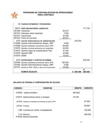 PROGRAMA DE CONTABILIZACION DE OPERACIONES
AREA CONTABLE
99
SUMAS IGUALES $ 406.996 406.996
26 PASIVOS ESTIMADOS Y PROVISIONES
26010 PARA OBLIGACIONES LABORALES 171.744
261005 Cesantías 65.274
261010 Intereses sobre cesantías 7.836
261015
261020
Vacaciones
Prima de servicios
33.360
65.274
5105 GASTOS OPERACIONALES DE ADMINISTRACIÓN 235.252
510568 Aportes Administradoras riesgos, ARP 4.090
510569 Aportes entidades promotoras salud, EPS 66.606
510570 Aportes a fondos pensiones y/o cesantías 94.032
510572 Aportes cajas de compensación Fliar. 31.344
510575 Aportes ICBF 23.508
510578 SENA 15.672
2370 RETENCIONES Y APORTES DE NÓMINA 235.252
237005 Aportes entidades promotoras salud, EPS 160.638
237006 Aportes Administradoras riesgos, ARP 4.090
237010 Aportes al ICBF, SENA y cajas de compensación 70.524
BALANCE DE PRUEBA O COMPROBACIÓN DE SALDOS:
CODIGO CUENTAS DÉBITO CRÉDITO
510506 Gastos-Sueldos 800.000
510515 Gastos-Horas extras y recargos 43.750
237005 Aportes a entidades promotoras de salud, EPS 67.500
237045 Fondos 48.000
1365 Cuentas por cobrar a trabajadores 100.000
1110 Bancos 628.250
510530 Gastos-Cesantías
 