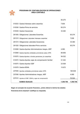 PROGRAMA DE CONTABILIZACION DE OPERACIONES
AREA CONTABLE
100
65.274
510533 Gastos-Intereses sobre cesantías 7.836
510536 Gastos-Prima de servicios 65.274
510539 Gastos-Vacaciones 33.360
261005 Obligaciones Laborales-Cesantías 65.274
261010 Obligaciones Laborales Intereses cesantías 7.836
261015 Obligaciones Laborales-Vacaciones 33.360
261020 Obligaciones laborales-Prima servicios 65.274
510568 Gastos-Aportes Administradoras riesgos, ARP 4.090
510569 Gastos-Aportes entidades promotoras salud, EPS 66.606
510570 Gastos-Aportes a fondos pensiones y/o cesantías 94.032
510572 Gastos-Aportes cajas de compensación familiar 31.344
510575 Gastos-Aportes ICBF 23.508
510578 Gastos-SENA 15.672
237005 Aportes entidades promotoras salud, EPS 160.638
237006 Aportes Administradoras riesgos, ARP 4.090
237010 Aportes al ICBF, SENA y cajas de compensación 70.524
SUMAS IGUALES 1.250.746 1.250.746
Según el concepto de ecuación financiera. ¿Cómo afecta la nómina los estados
financieros de la empresa? Justifique su respuesta.
 