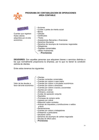 PPROGRAMA DE CONTABILIZACION DE OPERACIONES
AREA CONTABLE
19
Cuentas que registran
títulos valores
adquiridos por el ente
económico.
- Acciones
- Cuotas o partes de interés social
- Bonos
- Cédulas
- Certificados
- Títulos
- Aceptaciones Bancarias o financieras
- Derechos fiduciarios
- Derechos de recompra de inversiones negociadas
- Obligatorias
- Papeles comerciales
- Otras inversiones
- Provisiones
DEUDORES: Son aquellas personas que adquieren bienes o servicios distintos a
los que normalmente proporciona la empresa, por lo que no tienen la condición
estricta de clientes.
Entre estos tenemos los siguientes:
- Clientes
- Cuentas corrientes comerciales
- Cuentas por cobrar a casa matriz
Valor de las deudas a - Cuentas por cobrar a vinculados económicos
favor del ente económico - Cuentas por cobrar a directores
- Cuentas por cobrar a socios y accionistas
- Aportes por cobrar
- Anticipos y avances
- Cuotas de operación conjunta
- Depósitos
- Promesas de compra venta
- Ingresos por cobrar
- Retención sobre contratos
- Anticipo de impuestos y contribuciones o saldos
a favor.
- Reclamaciones
- Cuentas por cobrar a trabajadores
- Préstamos a particulares
- Deudores varios
- Derechos de recompra de cartera negociada
- Deudas de difícil cobro
- Provisiones
 