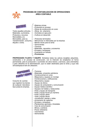 PPROGRAMA DE CONTABILIZACION DE OPERACIONES
AREA CONTABLE
20
- Materias primas
- Productos en proceso
- Obras de construcción en curso
Todos aquellos artículos, - Obras de urbanismo
Materiales, suministros, - Contratos en ejecución
Productos y recursos - Cultivos en desarrollo
Renovables y no
Renovables, para su - Productos terminados
Transformación, consumo, - Mercancías no fabricadas por la empresa
Alquiler o venta. - Bienes raíces para la venta
- Semovientes
- Terrenos
- Materiales, repuestos y accesorios
- Envases y empaques
- Inventarios en tránsito
- Provisiones.
PROPIEDADES PLANTA Y EQUIPO: Simboliza todos los activos tangibles adquiridos,
construidos o en proceso de construcción, con la intención de emplearlos en forma
permanente, para la producción o suministro de otros bienes y servicios, para arrendarlos
o para utilizarlos en la administración, que no están destinados para la venta y cuya vida
útil sobrepasa el año de utilización.
- Terrenos
- Materiales, proyectos petroleros
- Construcciones en curso
- Maquinaria y equipos en montaje
- Construcciones y edificaciones
Conjunto de cuentas - Maquinaria y equipo
que registran los bienes - Equipo de oficina
de cualquier naturaleza - Equipo de computación y comunicación
Que posea la empresa. - Equipo médico-científico
- Equipos de hoteles y restaurantes
- Flota y equipo de transporte
- Flota y equipo fluvial y/o marítimo
- Flota y equipo aéreo
- Flota y equipo férreo
- Acueductos, plantas y redes
- Armamento de vigilancia
- Envases y empaques
- Plantaciones agrícolas y forestales
- Vías de comunicación
- Minas y canteras
- Pozos artesianos
- Yacimientos
- Semovientes
 