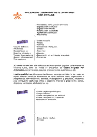 PPROGRAMA DE CONTABILIZACION DE OPERACIONES
AREA CONTABLE
21
- Propiedades, planta y equipo en tránsito
- Depreciación acumulada
- Depreciación diferida
- Amortización acumulada
- Agotamiento acumulado
- Provisiones
- Crédito mercantil
- Marcas
- Patentes
Conjunto de bienes - Concesiones y franquicias
Inmateriales, - Derechos
Representados en - Know How
Derechos, privilegios o - Licencias
Ventajas de competencia - Depreciación y/o amortización acumulada
Que son valiosos para el - Provisiones
Ente económico.
ACTIVOS DIFERIDOS: Son todos los recursos que son pagados para obtener un
beneficio futuro, entre los cuales se encuentran los Gastos Pagados Por
Anticipados, como intereses, seguros, arrendamientos, suscripciones etc.
Los Cargos Diferidos: Que presentan bienes o servicios recibidos de los cuales se
espera obtener beneficios económicos en otros periodos, como organización y
preoperativos, remodelaciones, estudios, investigaciones y proyectos, programas
para computador (software), útiles y papelería, mejoras a propiedades ajenas,
dotación y suministros a trabajadores, etc.
- Gastos pagados por anticipado
- Cargos diferidos
- Costos de exploración por amortizar
- Costos de explotación y desarrollo
- Amortización acumulada
- Bienes de arte y cultura
- Diversos
 