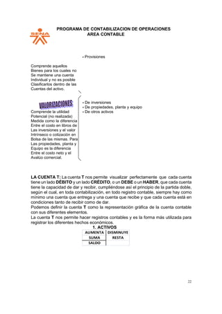 PPROGRAMA DE CONTABILIZACION DE OPERACIONES
AREA CONTABLE
22
- Provisiones
Comprende aquellos
Bienes para los cuales no
Se mantiene una cuenta
Individual y no es posible
Clasificarlos dentro de las
Cuentas del activo.
Comprende la utilidad
Potencial (no realizada)
Medida como la diferencia
Entre el costo en libros de
Las inversiones y el valor
Intrínseco o cotización en
Bolsa de las mismas. Para
Las propiedades, planta y
Equipo es la diferencia
Entre el costo neto y el
Avalúo comercial.
- De inversiones
- De propiedades, planta y equipo
- De otros activos
LA CUENTA T: La cuenta T nos permite visualizar perfectamente que cada cuenta
tiene un lado DÉBITO y un lado CRÉDITO, o un DEBE o un HABER, que cada cuenta
tiene la capacidad de dar y recibir, cumpliéndose así el principio de la partida doble,
según el cual, en toda contabilización, en todo registro contable, siempre hay como
mínimo una cuenta que entrega y una cuenta que recibe y que cada cuenta está en
condiciones tanto de recibir como de dar.
Podemos definir la cuenta T como la representación gráfica de la cuenta contable
con sus diferentes elementos.
La cuenta T nos permite hacer registros contables y es la forma más utilizada para
registrar los diferentes hechos económicos.
1. ACTIVOS
AUMENTA DISMINUYE
SUMA RESTA
SALDO
 
