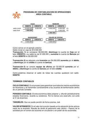 PPROGRAMA DE CONTABILIZACION DE OPERACIONES
AREA CONTABLE
23
CAJA BANCOS
saldo inicial
saldo final
(2)
(1)
INVERSIONES EQUIPO DE OFICINA
(3)
(2)
(3)
Como vemos en el ejemplo anterior:
Saldo inicial en caja de $10.000.000
Transacción 1) se consignan $9.000.000, disminuye la cuenta de Caja por el
lado CREDITO y su saldo es de $1.000.000 y aumenta la cuenta de Bancos por
el lado DEBITO en $9.000.000
Transacción 2) se adquiere una inversión por $4.000.000 aumenta por el débito
y disminuye por el crédito la cuenta de bancos.
Transacción 3) se compra equipo de oficina por $3.000.00 aumenta por el
débito y disminuye la cuenta de bancos por el lado crédito.
Como podemos observar el saldo de todas las cuentas quedaron con saldo
DEBITO
TERMINOS CONTABLES
CICLO CONTABLE: Es el proceso para garantizar que todos los hechos económicos
se reconocen y se transmiten correctamente a los usuarios de lainformación dentro
de un período contable.
PERIODO CONTABLE: El ente económico debe preparar y difundir periódicamente
estados financieros, durante su existencia. Por lo menos una vezal año, con corte
al 31 de diciembre.
TANGIBLES: Que se puede percibir de forma precisa, real.
VALOR INTRINSECO: Es el valor de la acción basado en la valoración de los activos
netos de la empresa. Resulta de dividir el patrimonio neto (Activo - Pasivo) de la
sociedad por el número de acciones en circulación o en poder de los accionistas.
DEBITO CREDITO
10.000.000 9.000.000
1.000.000
DEBITO CREDITO
9.000.000 4.000.000
3.000.000
2.000.000
DEBITO CREDITO
4.000.000
DEBITO CREDITO
3.000.000
 