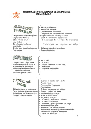 PPROGRAMA DE CONTABILIZACION DE OPERACIONES
AREA CONTABLE
28
Obligaciones contraídas por la
Empresa mediante la
Obtención de recursos
negociadas
De establecimientos de
negociada
Crédito o de otras instituciones
Financieras.
- Bancos Nacionales
- Bancos del exterior
- Corporaciones financieras
- Compañías de financiamiento comercial
- Corporaciones de ahorro y vivienda
- Entidades financieras del exterior
- Compromisos de recompra de inversiones
- Compromisos de recompra de cartera
- Obligaciones gubernamentales
- Otras obligaciones
Obligaciones a cargo de la
Empresa por concepto de la
Adquisición de bienes y/o
Servicios para la fabricación
O comercialización de
Productos para la venta.
Nacionales
Del exterior
Cuentas corrientes comerciales
Casa matriz
Compañías vinculadas
Obligaciones de la empresa a
Favor de terceros por conceptos
Diferentes a los proveedores y
Obligaciones financieras.
Cuentas corrientes comerciales
A casa matriz
A compañías vinculadas
A contratistas
Órdenes de compra por utilizar
Costos y gastos por pagar
Instalamentos por pagar
Acreedores oficiales
Regalías por pagar
Deudas con accionistas o socios
Deudas con directores
Dividendos o participaciones por pagar
Retención en la fuente
Impuesto a las ventas retenido
Impuesto de industria y comercio retenido
Retenciones y aportes de nómina
Cuotas por devolver
 