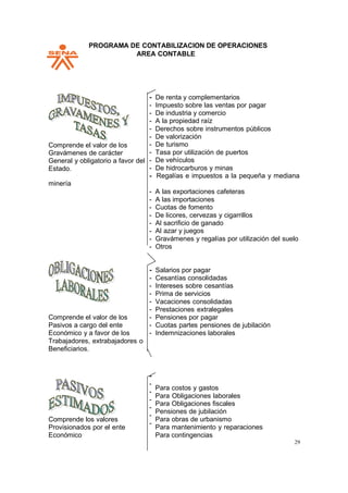 PPROGRAMA DE CONTABILIZACION DE OPERACIONES
AREA CONTABLE
29
Comprende el valor de los
Gravámenes de carácter
General y obligatorio a favor del
Estado.
minería
De renta y complementarios
Impuesto sobre las ventas por pagar
De industria y comercio
A la propiedad raíz
Derechos sobre instrumentos públicos
De valorización
De turismo
Tasa por utilización de puertos
De vehículos
De hidrocarburos y minas
Regalías e impuestos a la pequeña y mediana
A las exportaciones cafeteras
A las importaciones
Cuotas de fomento
De licores, cervezas y cigarrillos
Al sacrificio de ganado
Al azar y juegos
Gravámenes y regalías por utilización del suelo
Otros
Comprende el valor de los
Pasivos a cargo del ente
Económico y a favor de los
Trabajadores, extrabajadores o
Beneficiarios.
Salarios por pagar
Cesantías consolidadas
Intereses sobre cesantías
Prima de servicios
Vacaciones consolidadas
Prestaciones extralegales
Pensiones por pagar
Cuotas partes pensiones de jubilación
Indemnizaciones laborales
Comprende los valores
Provisionados por el ente
Económico
Para costos y gastos
Para Obligaciones laborales
Para Obligaciones fiscales
Pensiones de jubilación
Para obras de urbanismo
Para mantenimiento y reparaciones
Para contingencias
-
-
-
-
-
-
-
 