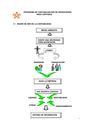 PPROGRAMA DE CONTABILIZACION DE OPERACIONES
AREA CONTABLE
3
1.1 RAZÓN DE SER DE LA CONTABILIDAD:
QUÉ NECESITA CONOCER
LIQUIDEZ RENTABILIDAD
OTROS
ENDEUDAMIENTO
SISTEMA DE INFORMACION
MEDIO AMBIENTE
EXISTE UNA NECESIDAD
PARA SATISFACER
¿COMO?
INVERSION FINANCIACION
NACE LA EMPRESA
 