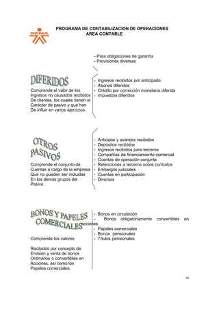 PPROGRAMA DE CONTABILIZACION DE OPERACIONES
AREA CONTABLE
30
- Para obligaciones de garantía
- Provisiones diversas
Comprende el valor de los
Ingresos no causados recibidos
De clientes, los cuales tienen el
Carácter de pasivo y que han
De influir en varios ejercicios.
Ingresos recibidos por anticipado
Abonos diferidos
Crédito por corrección monetaria diferida
impuestos diferidos
Comprende el conjunto de
Cuentas a cargo de la empresa
Que no pueden ser incluidas
En los demás grupos del
Pasivo.
Anticipos y avances recibidos
Depósitos recibidos
Ingresos recibidos para terceros
Compañías de financiamiento comercial
Cuentas de operación conjunta
Retenciones a terceros sobre contratos
Embargos judiciales
Cuentas en participación
Diversos
Comprende los valores
- Bonos en circulación
- Bonos obligatoriamente convertibles en
acciones
- Papeles comerciales
- Bonos pensionales
- Títulos pensionales
Recibidos por concepto de
Emisión y venta de bonos
Ordinarios o convertibles en
Acciones, así como los
Papeles comerciales.
 