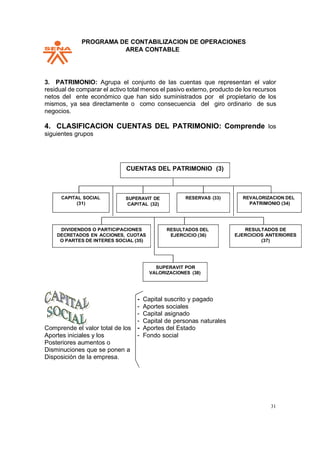 PPROGRAMA DE CONTABILIZACION DE OPERACIONES
AREA CONTABLE
31
3. PATRIMONIO: Agrupa el conjunto de las cuentas que representan el valor
residual de comparar el activo total menos el pasivo externo, producto de los recursos
netos del ente económico que han sido suministrados por el propietario de los
mismos, ya sea directamente o como consecuencia del giro ordinario de sus
negocios.
4. CLASIFICACION CUENTAS DEL PATRIMONIO: Comprende los
siguientes grupos
Comprende el valor total de los
Aportes iniciales y los
Posteriores aumentos o
Disminuciones que se ponen a
Disposición de la empresa.
Capital suscrito y pagado
Aportes sociales
Capital asignado
Capital de personas naturales
Aportes del Estado
Fondo social
CUENTAS DEL PATRIMONIO (3)
CAPITAL SOCIAL SUPERAVIT DE RESERVAS (33) REVALORIZACION DEL
DECRETADOS EN ACCIONES, CUOTAS
RESULTADOS DEL
VALORIZACIONES (38)
 