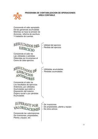 PPROGRAMA DE CONTABILIZACION DE OPERACIONES
AREA CONTABLE
33
Comprende el valor apropiado
De las ganancias acumuladas
Mientras se hace la emisión de
Acciones, reforma de escritura
Y traslados de cuentas.
Utilidad del ejercicio
Pérdida del ejercicio
Comprende el valor de
Las utilidades o pérdidas
Obtenidas por la empresa al
Cierre de cada ejercicio.
Utilidades acumuladas
Pérdidas acumuladas.
Comprende el valor de
Los resultados de ejercicios
Anteriores, por utilidades
Acumuladas que estén a
Disposición del máximo
Órgano social o por pérdidas
Acumuladas.
Comprende las valorizaciones
De inversiones, propiedades,
Planta y equipo, etc.
De inversiones
De propiedades, planta y equipo
De otros activos
 