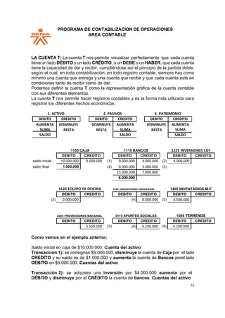 PPROGRAMA DE CONTABILIZACION DE OPERACIONES
AREA CONTABLE
34
LA CUENTA T: La cuenta T nos permite visualizar perfectamente que cada cuenta
tiene un lado DÉBITO y un lado CRÉDITO, o un DEBE o un HABER, que cada cuenta
tiene la capacidad de dar y recibir, cumpliéndose así el principio de la partida doble,
según el cual, en toda contabilización, en todo registro contable, siempre hay como
mínimo una cuenta que entrega y una cuenta que recibe y que cada cuenta está en
condiciones tanto de recibir como de dar.
Podemos definir la cuenta T como la representación gráfica de la cuenta contable
con sus diferentes elementos.
La cuenta T nos permite hacer registros contables y es la forma más utilizada para
registrar los diferentes hechos económicos.
1. ACTIVO 2. PASIVOS 3. PATRIMONIO
1105 CAJA 1110 BANCOS 1225 INVERSIONES CDT
saldo inicial
saldo final
(3)
1524 EQUIPO DE OFICINA
(1)
(4)
2105 OBLIGACIONES FINANCIERAS
(2)
(3)
(5)
1405 INVENTARIOS-M.P
2205 PROVEEDORES NACIONAL 3115 APORTES SOCIALES 1504 TERRENOS
(5) (6)
Como vemos en el ejemplo anterior:
Saldo inicial en caja de $10.000.000. Cuenta del activo
Transacción 1): se consignan $9.000.000, disminuye la cuenta de Caja por el lado
CREDITO y su saldo es de $1.000.000 y aumenta la cuenta de Bancos porel lado
DEBITO en $9.000.000. Cuentas del activo
Transacción 2): se adquiere una inversión por $4.000.000 aumenta por el
DÉBITO y disminuye por el CRÉDITO la cuenta de bancos. Cuentas del activo
DEBITO CREDITO
AUMENTA
SUMA
SALDO
DISMINUYE
RESTA
DEBITO CREDITO
DISMINUYE
RESTA
AUMENTA
SUMA
SALDO
DEBITO CREDITO
DISMINUYE
RESTA
AUMENTA
SUMA
SALDO
DEBITO CREDITO
10.000.000 9.000.000
1.000.000
DEBITO CREDITO
9.000.000
6.000.000
4.000.000
3.000.000
15.000.000 7.000.000
8.000.000
DEBITO CREDITO
4.000.000
DEBITO CREDITO
3.000.000
DEBITO CREDITO
(4) 6.000.000
DEBITO CREDITO
3.500.000
DEBITO CREDITO
3.500.000
DEBITO CREDITO
(6) 4.200.000
DEBITO CREDITO
4.200.000
 