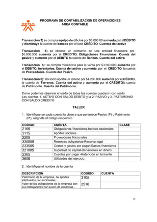 PPROGRAMA DE CONTABILIZACION DE OPERACIONES
AREA CONTABLE
35
Transacción 3) se compra equipo de oficina por $3.000.00 aumenta por elDÉBITO
y disminuye la cuenta de bancos por el lado CRÉDITO. Cuentas del activo
Transacción 4): se obtiene un préstamo en una entidad financiera por
$6.000.000 aumenta por el CREDITO, Obligaciones Financieras. Cuenta del
pasivo y aumenta por el DEBITO la cuenta de Bancos. Cuenta del activo
Transacción 5): se compra mercancía para la venta por $3.500.000 aumenta por
el DÉBITO, inventarios. Cuenta del activo y aumenta por el CRÉDITO la cuenta
de Proveedores. Cuenta del Pasivo
Transacción 6): Un socio aporta un terreno por $4.200.000 aumenta por el DÉBITO,
la cuenta de Terrenos. Cuenta del activo y aumenta por el CRÉDITOla cuenta
de Patrimonio. Cuenta del Patrimonio.
Como podemos observar el saldo de todas las cuentas quedaron con saldo:
Las cuentas 1. ACTIVO CON SALDO DEBITO y la 2. PASIVO y 3. PATRIMONIO
CON SALDO CREDITO
TALLER
1. Identifique en cada cuenta la clase a que pertenece Pasivo (P) o Patrimonio
(Pt), asignéle el código respectivo
CODIGO CUENTA CLASE
2105 Obligaciones financieras-bancos nacionales
3115 Aportes sociales
2205 Proveedores Nacionales
330505 Reservas obligatorias-Reserva legal
233505 Costos y gastos por pagar-Gastos financieros
321005 Superávit de capital-Donaciones en dinero
2365 Cuentas por pagar -Retención en la fuente
3605 Utilidades del ejercicio
2. Identifique el nombre de la cuenta
DESCRIPCION CODIGO CUENTA
Patrimonio de la empresa, de aportes
efectuados por accionistas...
3105
Valor de las obligaciones de la empresa con
sus trabajadores por auxilio de cesantías...
2510
 
