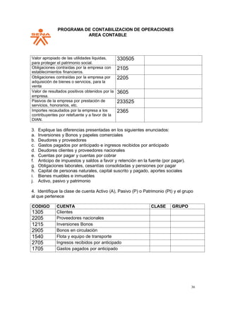 PPROGRAMA DE CONTABILIZACION DE OPERACIONES
AREA CONTABLE
36
Valor apropiado de las utilidades liquidas,
para proteger el patrimonio social.
330505
Obligaciones contraídas por la empresa con
establecimientos financieros.
2105
Obligaciones contraídas por la empresa por
adquisición de bienes o servicios, para la
venta
2205
Valor de resultados positivos obtenidos por la
empresa.
3605
Pasivos de la empresa por prestación de
servicios, honorarios, etc.
233525
Importes recaudados por la empresa a los
contribuyentes por retefuente y a favor de la
DIAN.
2365
3. Explique las diferencias presentadas en los siguientes enunciados:
a. Inversiones y Bonos y papeles comerciales
b. Deudores y proveedores
c. Gastos pagados por anticipado e ingresos recibidos por anticipado
d. Deudores clientes y proveedores nacionales
e. Cuentas por pagar y cuentas por cobrar
f. Anticipo de impuestos y saldos a favor y retención en la fuente (por pagar).
g. Obligaciones laborales, cesantías consolidadas y pensiones por pagar
h. Capital de personas naturales, capital suscrito y pagado, aportes sociales
i. Bienes muebles e inmuebles
j. Activo, pasivo y patrimonio
4. Identifique la clase de cuenta Activo (A), Pasivo (P) o Patrimonio (Pt) y el grupo
al que pertenece
CODIGO CUENTA CLASE GRUPO
1305 Clientes
2205 Proveedores nacionales
1215 Inversiones Bonos
2905 Bonos en circulación
1540 Flota y equipo de transporte
2705 Ingresos recibidos por anticipado
1705 Gastos pagados por anticipado
 