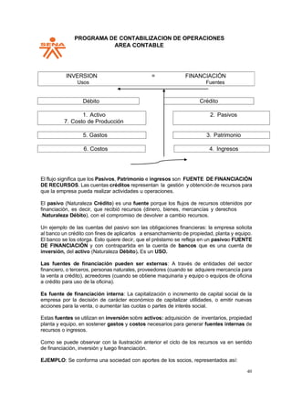 PPROGRAMA DE CONTABILIZACION DE OPERACIONES
AREA CONTABLE
40
El flujo significa que los Pasivos, Patrimonio e ingresos son FUENTE DE FINANCIACIÓN
DE RECURSOS. Las cuentas créditos representan la gestión y obtención de recursos para
que la empresa pueda realizar actividades u operaciones.
El pasivo (Naturaleza Crédito) es una fuente porque los flujos de recursos obtenidos por
financiación, es decir, que recibió recursos (dinero, bienes, mercancías y derechos
.Naturaleza Débito), con el compromiso de devolver a cambio recursos.
Un ejemplo de las cuentas del pasivo son las obligaciones financieras: la empresa solicita
al banco un crédito con fines de aplicarlos a ensanchamiento de propiedad, planta y equipo.
El banco se los otorga. Esto quiere decir, que el préstamo se refleja en un pasivoo FUENTE
DE FINANCIACIÓN y con contrapartida en la cuenta de bancos que es una cuenta de
inversión, del activo (Naturaleza Débito). Es un USO.
Las fuentes de financiación pueden ser externas: A través de entidades del sector
financiero, o terceros, personas naturales, proveedores (cuando se adquiere mercancía para
la venta a crédito), acreedores (cuando se obtiene maquinaria y equipo o equipos de oficina
a crédito para uso de la oficina).
Es fuente de financiación interna: La capitalización o incremento de capital social de la
empresa por la decisión de carácter económico de capitalizar utilidades, o emitir nuevas
acciones para la venta, o aumentar las cuotas o partes de interés social.
Estas fuentes se utilizan en inversión sobre activos: adquisición de inventarios, propiedad
planta y equipo, en sostener gastos y costos necesarios para generar fuentes internas de
recursos o ingresos.
Como se puede observar con la ilustración anterior el ciclo de los recursos va en sentido
de financiación, inversión y luego financiación.
EJEMPLO: Se conforma una sociedad con aportes de los socios, representados así:
INVERSION
Usos
FINANCIACIÓN
Fuentes
Crédito
4. Ingresos
6. Costos
3. Patrimonio
5. Gastos
2. Pasivos
1. Activo
7. Costo de Producción
Débito
 