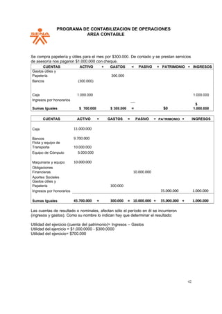 PPROGRAMA DE CONTABILIZACION DE OPERACIONES
AREA CONTABLE
42
Se compra papelería y útiles para el mes por $300.000. De contado y se prestan servicios
de asesoría nos pagaron $1.000.000 con cheque.
CUENTAS ACTIVO + GASTOS = PASIVO + PATRIMONIO + INGRESOS
Gastos útiles y
Papelería 300.000
Bancos (300.000)
Caja 1.000.000 1.000.000
Ingresos por honorarios
$
Sumas Iguales $ 700.000 $ 300.000 = $0 1.000.000
CUENTAS ACTIVO + GASTOS = PASIVO + PATRIMONIO + INGRESOS
Caja 11.000.000
Bancos 9.700.000
Flota y equipo de
Transporte 10.000.000
Equipo de Cómputo 5.000.000
Maquinaria y equipo 10.000.000
Obligaciones
Financieras 10.000.000
Aportes Sociales
Gastos útiles y
Papelería 300.000
Ingresos por honorarios 35.000.000 1.000.000
Sumas Iguales 45.700.000 + 300.000 = 10.000.000 + 35.000.000 + 1.000.000
Las cuentas de resultado o nominales, afectan sólo el período en él se incurrieron
(ingresos y gastos). Como su nombre lo indican hay que determinar el resultado:
Utilidad del ejercicio (cuenta del patrimonio)= Ingresos – Gastos
Utilidad del ejercicio = $1.000.0000 - $300.0000
Utilidad del ejercicio= $700.000
 