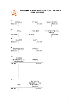 PPROGRAMA DE CONTABILIZACION DE OPERACIONES
AREA CONTABLE
45
C.
COMPRAS BANCOS PROVEEDORES
5.000.000 1.000.000 4.000.000
D.
CAJA CLIENTES COMERCIO AL POR
MAYOR
2.000.000 1.000.000 3.000.000
E.
BANCOS CAJA
3.000.000 3.000.000
F.
PROVEEDORES BANCOS
2.000.000 2.000.000
G.
GASTOS
OPERACIONALES -
Arrendamiento
BANCOS
200.000 200.000
H.
CAJA
INGRESOS
RECIBIDOS POR
ANTICIPADO –
Intereses
400.000 400.000
 