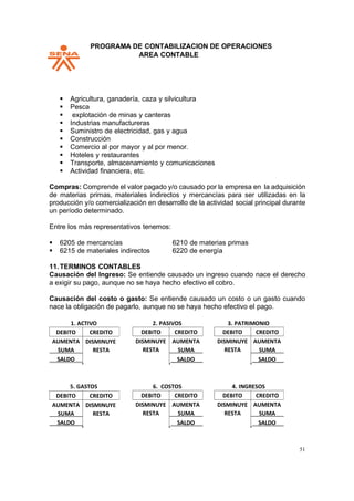 PPROGRAMA DE CONTABILIZACION DE OPERACIONES
AREA CONTABLE
51
▪ Agricultura, ganadería, caza y silvicultura
▪ Pesca
▪ explotación de minas y canteras
▪ Industrias manufactureras
▪ Suministro de electricidad, gas y agua
▪ Construcción
▪ Comercio al por mayor y al por menor.
▪ Hoteles y restaurantes
▪ Transporte, almacenamiento y comunicaciones
▪ Actividad financiera, etc.
Compras: Comprende el valor pagado y/o causado por la empresa en la adquisición
de materias primas, materiales indirectos y mercancías para ser utilizadas en la
producción y/o comercialización en desarrollo de la actividad social principal durante
un período determinado.
Entre los más representativos tenemos:
▪ 6205 de mercancías 6210 de materias primas
▪ 6215 de materiales indirectos 6220 de energía
11.TERMINOS CONTABLES
Causación del Ingreso: Se entiende causado un ingreso cuando nace el derecho
a exigir su pago, aunque no se haya hecho efectivo el cobro.
Causación del costo o gasto: Se entiende causado un costo o un gasto cuando
nace la obligación de pagarlo, aunque no se haya hecho efectivo el pago.
1. ACTIVO 2. PASIVOS 3. PATRIMONIO
5. GASTOS 6. COSTOS 4. INGRESOS
DEBITO CREDITO
AUMENTA
SUMA
SALDO
DISMINUYE
RESTA
DEBITO CREDITO
DISMINUYE
RESTA
AUMENTA
SUMA
SALDO
DEBITO CREDITO
DISMINUYE
RESTA
AUMENTA
SUMA
SALDO
DEBITO CREDITO
AUMENTA
SUMA
SALDO
DISMINUYE
RESTA
DEBITO CREDITO
DISMINUYE
RESTA
AUMENTA
SUMA
SALDO
DEBITO CREDITO
DISMINUYE
RESTA
AUMENTA
SUMA
SALDO
 