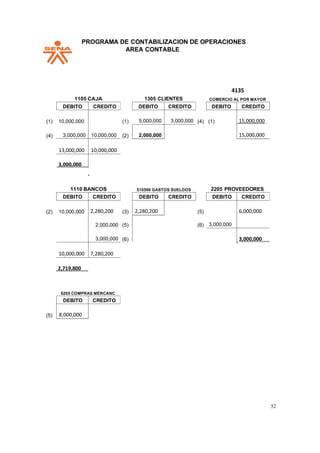PPROGRAMA DE CONTABILIZACION DE OPERACIONES
AREA CONTABLE
52
4135
1105 CAJA 1305 CLIENTES COMERCIO AL POR MAYOR
(1)
(4)
(1)
(2)
(4)
1110 BANCOS 510506 GASTOS SUELDOS 2205 PROVEEDORES
(2)
2,719,800
(3)
(5)
(6)
(5)
(6)
6205 COMPRAS MERCANC
(5)
DEBITO CREDITO
10,000,000
3,000,000 10,000,000
13,000,000 10,000,000
3,000,000
DEBITO CREDITO
5,000,000 3,000,000
2,000,000
DEBITO CREDITO
(1) 15,000,000
15,000,000
DEBITO CREDITO
10,000,000 2,280,200
2,000,000
3,000,000
10,000,000 7,280,200
DEBITO CREDITO
2,280,200
DEBITO CREDITO
3,000,000
6,000,000
3,000,000
DEBITO CREDITO
8,000,000
 
