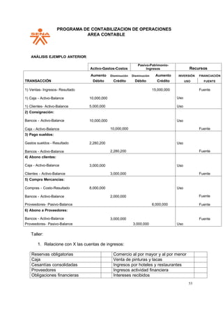 PPROGRAMA DE CONTABILIZACION DE OPERACIONES
AREA CONTABLE
53
ANÁLISIS EJEMPLO ANTERIOR:
Activo-Gastos-Costos
Pasivo-Patrimonio-
Ingresos Recursos
Aumento Disminución Disminución Aumento INVERSIÓN FINANCIACIÓN
TRANSACCIÓN Débito Crédito Débito Crédito USO FUENTE
1) Ventas- Ingresos- Resultado
1) Caja - Activo-Balance
1) Clientes- Activo-Balance
10,000,000
5,000,000
15,000,000
Uso
Uso
Fuente
2) Consignación:
Bancos - Activo-Balance
Caja - Activo-Balance
10,000,000
10,000,000
Uso
Fuente
3) Pago sueldos:
Gastos sueldos - Resultado
Bancos - Activo-Balance
2,280,200
2,280,200
Uso
Fuente
4) Abono clientes:
Caja - Activo-Balance
Clientes - Activo-Balance
3,000,000
3,000,000
Uso
Fuente
5) Compra Mercancías:
Uso
Fuente
Fuente
Compras - Costo-Resultado 8,000,000
Bancos - Activo-Balance 2,000,000
Proveedores- Pasivo-Balance 6,000,000
6) Abono a Proveedores:
Bancos - Activo-Balance
Proveedores- Pasivo-Balance
3,000,000
3,000,000 Uso
Fuente
Taller:
1. Relacione con X las cuentas de ingresos:
Reservas obligatorias Comercio al por mayor y al por menor
Caja Venta de pinturas y lacas
Cesantías consolidadas Ingresos por hoteles y restaurantes
Proveedores Ingresos actividad financiera
Obligaciones financieras Intereses recibidos
 