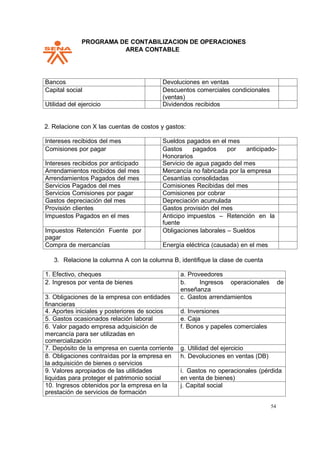 PPROGRAMA DE CONTABILIZACION DE OPERACIONES
AREA CONTABLE
54
Bancos Devoluciones en ventas
Capital social Descuentos comerciales condicionales
(ventas)
Utilidad del ejercicio Dividendos recibidos
2. Relacione con X las cuentas de costos y gastos:
Intereses recibidos del mes Sueldos pagados en el mes
Comisiones por pagar Gastos pagados por anticipado-
Honorarios
Intereses recibidos por anticipado Servicio de agua pagado del mes
Arrendamientos recibidos del mes Mercancía no fabricada por la empresa
Arrendamientos Pagados del mes Cesantías consolidadas
Servicios Pagados del mes Comisiones Recibidas del mes
Servicios Comisiones por pagar Comisiones por cobrar
Gastos depreciación del mes Depreciación acumulada
Provisión clientes Gastos provisión del mes
Impuestos Pagados en el mes Anticipo impuestos – Retención en la
fuente
Impuestos Retención Fuente por
pagar
Obligaciones laborales – Sueldos
Compra de mercancías Energía eléctrica (causada) en el mes
3. Relacione la columna A con la columna B, identifique la clase de cuenta
1. Efectivo, cheques a. Proveedores
2. Ingresos por venta de bienes b. Ingresos operacionales de
enseñanza
3. Obligaciones de la empresa con entidades
financieras
c. Gastos arrendamientos
4. Aportes iniciales y posteriores de socios d. Inversiones
5. Gastos ocasionados relación laboral e. Caja
6. Valor pagado empresa adquisición de
mercancía para ser utilizadas en
comercialización
f. Bonos y papeles comerciales
7. Depósito de la empresa en cuenta corriente g. Utilidad del ejercicio
8. Obligaciones contraídas por la empresa en
la adquisición de bienes o servicios
h. Devoluciones en ventas (DB)
9. Valores apropiados de las utilidades
liquidas para proteger el patrimonio social
i. Gastos no operacionales (pérdida
en venta de bienes)
10. Ingresos obtenidos por la empresa en la
prestación de servicios de formación
j. Capital social
 