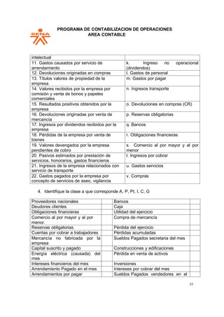 PPROGRAMA DE CONTABILIZACION DE OPERACIONES
AREA CONTABLE
55
intelectual
11. Gastos causados por servicio de
arrendamiento
k. Ingreso no operacional
(dividendos)
12. Devoluciones originadas en compras l. Gastos de personal
13. Títulos valores de propiedad de la
empresa
m. Gastos por pagar
14. Valores recibidos por la empresa por
comisión y venta de bonos y papeles
comerciales
n. Ingresos transporte
15. Resultados positivos obtenidos por la
empresa
o. Devoluciones en compras (CR)
16. Devoluciones originadas por venta de
mercancía
p. Reservas obligatorias
17. Ingresos por dividendos recibidos por la
empresa
q. Bancos
18. Pérdidas de la empresa por venta de
bienes
r. Obligaciones financieras
19. Valores devengados por la empresa
pendientes de cobro
s. Comercio al por mayor y al por
menor
20. Pasivos estimados por prestación de
servicios, honorarios, gastos financieros
t. Ingresos por cobrar
21. Ingresos de la empresa relacionados con
servicio de transporte
u. Gastos servicios
22. Gastos pagados por la empresa por
concepto de servicios de aseo, vigilancia
v. Compras
4. Identifique la clase a que corresponde A, P, Pt, I, C, G
Proveedores nacionales Bancos
Deudores clientes Caja
Obligaciones financieras Utilidad del ejercicio
Comercio al por mayor y al por
menor.
Compra de mercancía
Reservas obligatorias Pérdida del ejercicio
Cuentas por cobrar a trabajadores Pérdidas acumuladas
Mercancía no fabricada por la
empresa
Sueldos Pagados secretaria del mes
Capital suscrito y pagado Construcciones y edificaciones
Energía eléctrica (causada) del
mes
Pérdida en venta de activos
Intereses financieros del mes Inversiones
Arrendamiento Pagado en el mes Intereses por cobrar del mes
Arrendamientos por pagar Sueldos Pagados vendedores en el
 