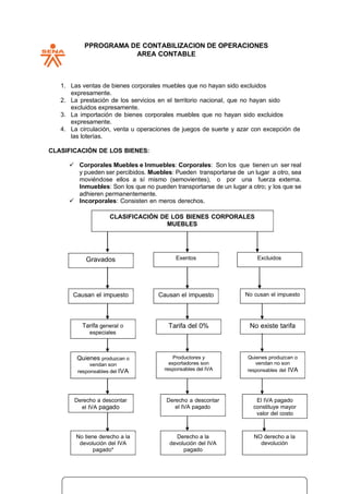 PPROGRAMA DE CONTABILIZACION DE OPERACIONES
AREA CONTABLE
Tarifa general o especiales
62
1. Las ventas de bienes corporales muebles que no hayan sido excluidos
expresamente.
2. La prestación de los servicios en el territorio nacional, que no hayan sido
excluidos expresamente.
3. La importación de bienes corporales muebles que no hayan sido excluidos
expresamente.
4. La circulación, venta u operaciones de juegos de suerte y azar con excepción de
las loterías.
CLASIFICACIÓN DE LOS BIENES:
✓ Corporales Muebles e Inmuebles: Corporales: Son los que tienen un ser real
y pueden ser percibidos. Muebles: Pueden transportarse de un lugar a otro, sea
moviéndose ellos a sí mismo (semovientes), o por una fuerza externa.
Inmuebles: Son los que no pueden transportarse de un lugar a otro; y los que se
adhieren permanentemente.
✓ Incorporales: Consisten en meros derechos.
CLASIFICACIÓN DE LOS BIENES CORPORALES
MUEBLES
Gravados Exentos Excluidos
Causan el impuesto Causan el impuesto No cusan el impuesto
Tarifa general o
especiales
Tarifa del 0% No existe tarifa
Quienes produzcan o
responsables del IVA
Derecho a descontar
el IVA pagado
Derecho a descontar
el IVA pagado
El IVA pagado
constituye mayor
valor del costo
No tiene derecho a la
devolución del IVA
pagado*
Derecho a la
devolución del IVA
pagado
NO derecho a la
devolución
 