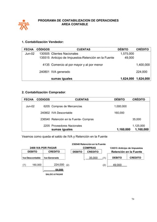 PROGRAMA DE CONTABILIZACION DE OPERACIONES
AREA CONTABLE
70
1. Contabilización Vendedor:
FECHA CÓDIGOS CUENTAS DÉBITO CRÉDITO
Jun-02 130505 Clientes Nacionales 1,575,000
135515 Anticipo de Impuestos-Retención en la Fuente 49,000
4135 Comercio al por mayor y al por menor 1,400,000
240801 IVA generado 224,000
sumas iguales 1,624,000 1,624,000
2. Contabilización Comprador:
FECHA CODIGOS CUENTAS DÉBITO CRÉDITO
Jun-02 6205 Compras de Mercancías 1,000,000
240802 IVA Descontable 160,000
236540 Retención en la Fuente- Compras 35,000
2205 Proveedores Nacionales 1,125,000
sumas iguales 1,160,000 1,160,000
Veamos como queda el saldo de IVA y Retención en la Fuente
236540 Retención en la Fuente
2408 IVA POR PAGAR COMPRAS 135515 Anticipo de Impuestos
Retención en la Fuente
35,000 (1)
(2) (2)
SALDO A PAGAR
CREDITO
DEBITO
DEBITO CREDITO
Iva Descontable Iva Generado
(1) 160,000 224,000
64,000
DEBITO CREDITO
49,000
 