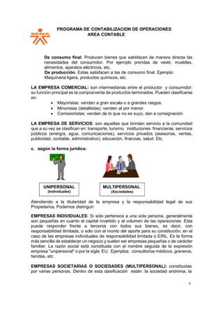 PPROGRAMA DE CONTABILIZACION DE OPERACIONES
AREA CONTABLE
8
De consumo final. Producen bienes que satisfacen de manera directa las
necesidades del consumidor. Por ejemplo prendas de vestir, muebles,
alimentos, aparatos eléctricos, etc.
De producción. Estas satisfacen a las de consumo final. Ejemplo:
Maquinaria ligera, productos químicos, etc.
LA EMPRESA COMERCIAL: son intermediarias entre el productor y consumidor;
su función principal es la compra/venta de productos terminados. Pueden clasificarse
en:
• Mayoristas: venden a gran escala o a grandes rasgos.
• Minoristas (detallistas): venden al por menor.
• Comisionistas: venden de lo que no es suyo, dan a consignación.
LA EMPRESA DE SERVICIOS: son aquellas que brindan servicio a la comunidad
que a su vez se clasifican en: transporte, turismo, instituciones financieras, servicios
públicos (energía, agua, comunicaciones), servicios privados (asesorías, ventas,
publicidad, contable, administrativo), educación, finanzas, salud. Etc.
c. según la forma jurídica:
Atendiendo a la titularidad de la empresa y la responsabilidad legal de sus
Propietarios. Podemos distinguir:
EMPRESAS INDIVIDUALES: Si solo pertenece a una sola persona, generalmente
son pequeñas en cuanto al capital invertido y al volumen de las operaciones. Esta
puede responder frente a terceros con todos sus bienes, es decir, con
responsabilidad ilimitada, o solo con el monto del aporte para su constitución, en el
caso de las empresas individuales de responsabilidad limitada o EIRL. Es la forma
más sencilla de establecer un negocio y suelen ser empresas pequeñas o de carácter
familiar. La razón social está constituida con el nombre seguida de la expresión
empresa "unipersonal" o por la sigla EU. Ejemplos: consultorios médicos, graneros,
tiendas, etc.
EMPRESAS SOCIETARIAS O SOCIEDADES (MULTIPERSONAL): constituidas
por varias personas. Dentro de esta clasificación están: la sociedad anónima, la
UNIPERSONAL
(Individuales)
MULTIPERSONAL
(Sociedades)
 