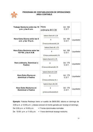 PROGRAMA DE CONTABILIZACION DE OPERACIONES
AREA CONTABLE
85
Trabajo Nocturno entre las 10
p.m. y las 6 a.m.
Hora
ordinaria X 0.35
Art. 168
C.S.T.
Hora Extra Diurna entre las 6
a.m. y las 10 p.m.
Art. 168
C.S.T.
Liquidador
Hora Extra Nocturna entre las
10 P.M. y las 6 A.M.
Art. 168
C.S.T.
Liquidador
Hora ordinaria, Dominical o
Festivo
Art. 179
C.S.T.
Liquidador
Hora Extra Diurna en
dominical o Festivo
Art. 179
C.S.T.
Liquidador
Hora Extra Nocturna en
Dominical o Festivo
Art. 179
C.S.T.
Liquidador
Ejemplo: Fabiola Restrepo tiene un sueldo de $600.000, labora un domingo de
3:00 p.m. a 12:00 p.m. y desea conocer el monto ganado por recargo el domingo.
De 3:00 p.m. a 10:00 p.m. = 7 horas dominicales normales
De 10:00 p.m. a 11:00 p.m. = 1 hora dominical recargo nocturno.
 