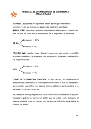PROGRAMA DE CONTABILIZACION DE OPERACIONES
AREA CONTABLE
89
aceptadas. Deducciones por reglamento interno de trabajo o intervención
normativa. Todas las deducciones deben estar legalmente permitidas:
SALUD: (EGM) enfermedad general y maternidad para las mujeres. La deducción
para salud es del 12.5% el cual es cancelado por el empleador y el trabajador.
12.5%
Empleador = 8.5%
Empleado = 4%
PENSIÓN: (IVM) Invalidez, Vejez y Muerte. La deducción para pensión es del 16%
el cual es cancelado por el empleador y el empleado. El empleador cancela el 75%
y el empleado el 25%.
16%
Empleador = 12%
Empleado = 4%
FONDO DE SOLIDARIDAD PENSIONAL: La ley 100 de 1993 implementó un
mecanismo de solidaridad en el sistema pensional mediante el cual los trabajadores
que devengan cuatro (4) o más salarios mínimos cotizan un punto adicional a su
cotización normal para pensiones
a su cotización normal para pensiones con el fin de financiar la cotización de aquellos
trabajadores pobres que carecen de patrón que les realice parte del aporte al
sistema pensional y que no cuentan con los recursos suficientes para realizar la
totalidad del aporte.
 