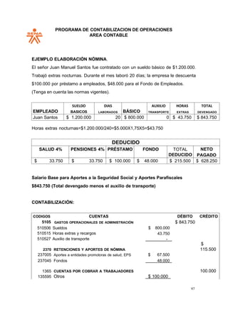 PROGRAMA DE CONTABILIZACION DE OPERACIONES
AREA CONTABLE
97
CODIGOS CUENTAS
5105 GASTOS OPERACIONALES DE ADMINISTRACIÓN
510506 Sueldos
510515 Horas extras y recargos
510527 Auxilio de transporte
DÉBITO CRÉDITO
$ 843.750
$ 800.000
43.750
-
EJEMPLO ELABORACIÓN NÓMINA.
El señor Juan Manuel Santos fue contratado con un sueldo básico de $1.200.000.
Trabajó extras nocturnas. Durante el mes laboró 20 días; la empresa le descuenta
$100.000 por préstamo a empleados, $48.000 para el Fondo de Empleados.
(Tenga en cuenta las normas vigentes).
EMPLEADO
SUELDO
BASICOS
DIAS
LABORADOS BÁSICO
AUXILIO
TRANSPORTE
HORAS
EXTRAS
TOTAL
DEVENGADO
Juan Santos $ 1.200.000 20 $ 800.000 0 $ 43.750 $ 843.750
Horas extras nocturnas=$1.200.000/240=$5.000X1,75X5=$43.750
DEDUCIDO
SALUD 4% PENSIONES 4% PRÉSTAMO FONDO TOTAL
DEDUCIDO
NETO
PAGADO
$ 33.750 $ 33.750 $ 100.000 $ 48.000 $ 215.500 $ 628.250
Salario Base para Aportes a la Seguridad Social y Aportes Parafiscales
$843.750 (Total devengado menos el auxilio de transporte)
CONTABILIZACIÓN:
$
2370 RETENCIONES Y APORTES DE NÓMINA 115.500
237005 Aportes a entidades promotoras de salud, EPS $ 67.500
237045 Fondos 48.000
1365 CUENTAS POR COBRAR A TRABAJADORES 100.000
135595 Otros $ 100.000
 