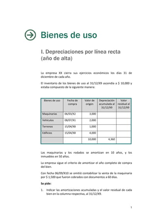 1
Bienes de uso
I. Depreciaciones por línea recta
(año de alta)
La empresa XX cierra sus ejercicios económicos los días 31 de
diciembre de cada año.
El inventario de los bienes de uso al 31/12/X9 ascendía a $ 10,000 y
estaba compuesto de la siguiente manera:
Bienes de uso Fecha de
compra
Valor de
origen
Depreciación
acumulada al
31/12/X9
Valor
residual al
31/12/X9
Maquinarias 06/03/X2 3,000
Vehículos 08/07/X1 2,000
Terrenos 15/04/X8 1,000
Edificios 15/04/X8 4,000
10,000 4,360
Las maquinarias y los rodados se amortizan en 10 años, y los
inmuebles en 50 años.
La empresa sigue el criterio de amortizar el año completo de compra
del bien.
Con fecha 06/09/X10 se omitió contabilizar la venta de la maquinaria
por $ 1,500 que fueron cobrados con documentos a 60 días.
Se pide:
1. Indicar las amortizaciones acumuladas y el valor residual de cada
bien en la columna respectiva, al 31/12/X9.
 