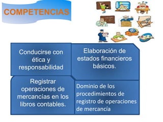 COMPETENCIAS
Elaboración de
estados financieros
básicos.
Registrar
operaciones de
mercancías en los
libros contables.
Dominio de los
procedimientos de
registro de operaciones
de mercancía
Conducirse con
ética y
responsabilidad
 