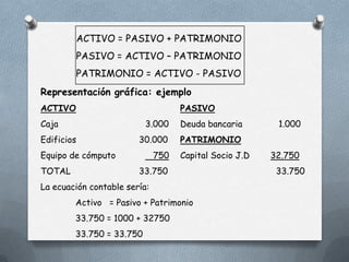 ACTIVO = PASIVO + PATRIMONIO
         PASIVO = ACTIVO – PATRIMONIO
         PATRIMONIO = ACTIVO - PASIVO
Representación gráfica: ejemplo
ACTIVO                              PASIVO
Caja                      3.000     Deuda bancaria       1.000
Edificios               30.000      PATRIMONIO
Equipo de cómputo             750   Capital Socio J.D   32.750
TOTAL                   33.750                           33.750
La ecuación contable sería:
        Activo = Pasivo + Patrimonio
        33.750 = 1000 + 32750
        33.750 = 33.750
 