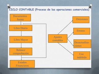 CICLO CONTABLE (Proceso de las operaciones comerciales)

  Documentos
    fuente                                    Omisiones


   Libro Diario
                                              Errores

                              Ajustes
   Libro Mayor               contables
                                            Desactualiza-
                                            ciones
    Balance
  comprobación                                  Uso
                                              indebido
      Estados
    Financieros
 
