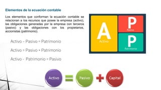 Activo – Pasivo = Patrimonio
Activo = Pasivo + Patrimonio
Activo - Patrimonio = Pasivo
Los elementos que conforman la ecuación contable se
relacionan a los recursos que posee la empresa (activo),
las obligaciones generadas por la empresa con terceros
(pasivo) y las obligaciones con los propietarios,
accionistas (patrimonio).
Elementos de la ecuación contable
 