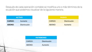 Después de cada operación contable se modiﬁca uno o más términos de la
ecuación que podemos visualizar de la siguiente manera.
ACTIVO
CARGO: Aumento
ABONO: Disminución
PASIVO
CARGO: Disminución
ABONO: Aumento
PATRIMONIO
CARGO: Disminución
ABONO: Aumento
 
