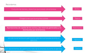 Recordemos
Activo
Pasivo
Patrimonio
Conjunto de bienes y derechos que posee una empresa
Obligaciones que la empresa posee.
Aportaciones de capital de los socios y las reservas generados y no
distribuidos por la Empresa.
Ingresos
Gastos
son de incrementos en patrimonio neto de la empresa durante el
ejercicio
son decrementos de patrimonio neto de la empresa durante el ejercicio.
 