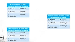 Al aumento del ACTIVO,
puede corresponderle lo sgte.
EL ACTIVO Disminuye
EL PASIVO Aumenta
EL
PATRIMONIO
Aumenta
Al aumento del PASIVO, puede
corresponderle lo sgte.
EL ACTIVO Aumenta
EL PASIVO Disminuye
EL
PATRIMONIO
Disminuye
Al aumento del PATRIMONIO,
puede corresponderle lo sgte.
EL ACTIVO Aumenta
EL PASIVO Disminuye
EL
PATRIMONIO
Disminuye
 