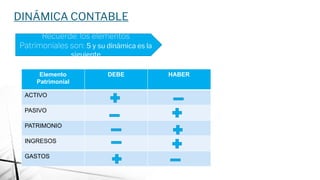 DINÁMICA CONTABLE
Recuerde: los elementos
Patrimoniales son: 5 y su dinámica es la
siguiente
Elemento
Patrimonial
DEBE HABER
ACTIVO
PASIVO
PATRIMONIO
INGRESOS
GASTOS
 