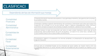 CLASIFICACI
ÓN Dependiendo del tipo de información que maneja:
Contabilidad
Financiera
Contabilidad
Administrativa
Contabilidad de
Costos
Contabilidad
Fiscal
Contabilidad
Gubernamental
Presenta información ﬁnanciera de propósitos o usos generales en beneﬁcio dela gerencia de la empresa,
sus dueños o socios.
Orientada a satisfacer aspectos administrativos de la empresa, la información será utiliza para evaluar el
desarrollo de la entidad a la luz de las políticas, metas u objetivos preestablecidos; estos informes
permitirán comparar la situación de la empresa: el pasado, el presente y planear el futuro la entidad.
Permite conocer el costo de producción, así como el costo unitario. Asimismo, entre otras de sus
aplicaciones, está la determinación del punto de equilibrio con base en los costos ﬁjos y variables, así
como la determinación de los costos totales y de distribución.
Comprende el registro y la preparación de informes tendentes a la presentación de declaraciones y el
pago de impuestos
Incluye tanto la contabilidad llevada por las empresas del sector público de manera interna como la
Contabilidad Nacional, en la cual se resumen todas las actividades del país incluyendo sus ingresos y sus
gastos.
 