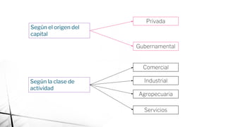 Privada
Gubernamental
Comercial
Industrial
Agropecuaria
Servicios
Según el origen del
capital
Según la clase de
actividad
 