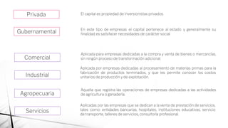 Privada
Gubernamental
Comercial
Industrial
Agropecuaria
Servicios
El capital es propiedad de inversionistas privados.
En este tipo de empresas el capital pertenece al estado y generalmente su
ﬁnalidad es satisfacer necesidades de carácter social
Aplicada para empresas dedicadas a la compra y venta de bienes o mercancías,
sin ningún proceso de transformación adicional.
Aplicada por empresas dedicadas al procesamiento de materias primas para la
fabricación de productos terminados, y que les permite conocer los costos
unitarios de producción y de explotación.
Aquella que registra las operaciones de empresas dedicadas a las actividades
de agricultura o ganadería.
Aplicadas por las empresas que se dedican a la venta de prestación de servicios,
tales como: entidades bancarias, hospitales, instituciones educativas, servicio
de transporte, talleres de servicios, consultoría profesional.
 