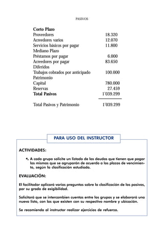 PASIVOS


        Corto Plazo
        Proveedores                                   18.320
        Acreedores varios                             12.070
        Servicios básicos por pagar                   11.800
        Mediano Plazo
        Préstamos por pagar                            6.000
        Acreedores por pagar                          83.650
        Diferidos
        Trabajos cobrados por anticipado              100.000
        Patrimonio
        Capital                                       780.000
        Reservas                                       27.459
        Total Pasivos                               1’039.299

        Total Pasivos y Patrimonio                  1’039.299




                     PARA USO DEL INSTRUCTOR

ACTIVIDADES:

    Æ A cada grupo solicite un listado de las deudas que tienen que pagar
      las mismas que se agruparán de acuerdo a los plazos de vencimien-
      to, según la clasificación estudiada.

EVALUACIÓN:

El facilitador aplicará varias preguntas sobre la clasificación de los pasivos,
por su grado de exigibilidad.

Solicitará que se intercambien cuentas entre los grupos y se elaborará una
nueva lista, con las que existen con su respectivo nombre y ubicación.

Se recomienda al instructor realizar ejercicios de refuerzo.
 