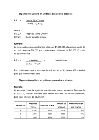 El punto de equilibrio en unidades con un solo producto:
P.E. = Costos Fijos Totales
P.V.U. – C. V. U.
Donde:
P.V.U.= Precio de Venta Unitario
C.V.U.= Costo Variable Unitario
Ejemplo:
La empresa tiene unos costos fijos totales de $1.500.000, el precio de venta de
su producto es de $20.000 y el costo variable unitario es de $15.000 El punto
de equilibrio sería:
P.E.u = 1.500.000 = 300 unidades
20.000 – 15.000
Esto quiere decir que la empresa deberá vender por lo menos 300 unidades
para que su utilidad sea cero.
El punto de equilibrio en unidades con varios productos:
Ejemplo:
La empresa posee la siguiente estructura de ventas, los costos fijos son de
$3.200.000, cuántas unidades debe vender de cada uno de sus productos,
para estar en punto de equilibrio?
PRODUCTO
PRECIO DE
VENTA
COSTO DE VENTA
MARGEN DE
UTILIDAD
PARTICIPACION EN
LAS VENTAS
A 10,000 8,000 2,000 50%
B 2,000 1,000 1,000 30%
C 5,500 4,000 1,500 20%
 