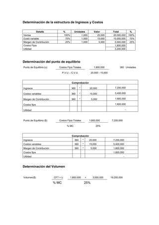 Determinación de la estructura de Ingresos y Costos
Detalle % Unidades Valor Total %
Ventas 100% 1,000 20,000 20,000,000 100%
Costo variable 75% 1,000 15,000 15,000,000 75%
Margen de Contribución 25% 1,000 5,000 5,000,000 25%
Costos Fijos 1,800,000
Utilidad 3,200,000
Determinación del punto de equilibrio
Punto de Equilibrio (u) Costos Fijos Totales 1,800,000 360 Unidades
P.V.U. - C.V.U. 20.000 - 15.000
Comprobación
Ingresos 360 * 20,000 7,200,000
Costos variables 360 * 15,000 5,400,000
Margen de Contribución 360 * 5,000 1,800,000
Costos fijos 1,800,000
Utilidad -
Punto de Equilibrio ($) Costos Fijos Totales 1,800,000 7,200,000
% MC 25%
Comprobación
Ingresos 360 * 20,000 7,200,000
Costos variables 360 * 15,000 5,400,000
Margen de Contribución 360 * 5,000 1,800,000
Costos fijos 1,800,000
Utilidad -
Determinación del Volumen
Volumen($) CFT + U 1,800,000 + 3,000,000 19,200,000
% MC 25%
 
